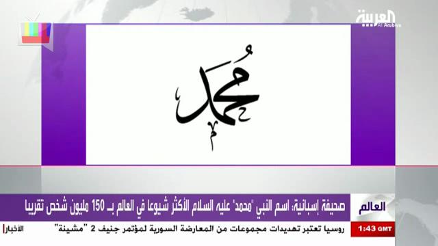 فيديو – أسم النبي ” محمد ” عليه السلام الأكثر شيوعاً في العالم بـ 150 مليون شخص تقريباً